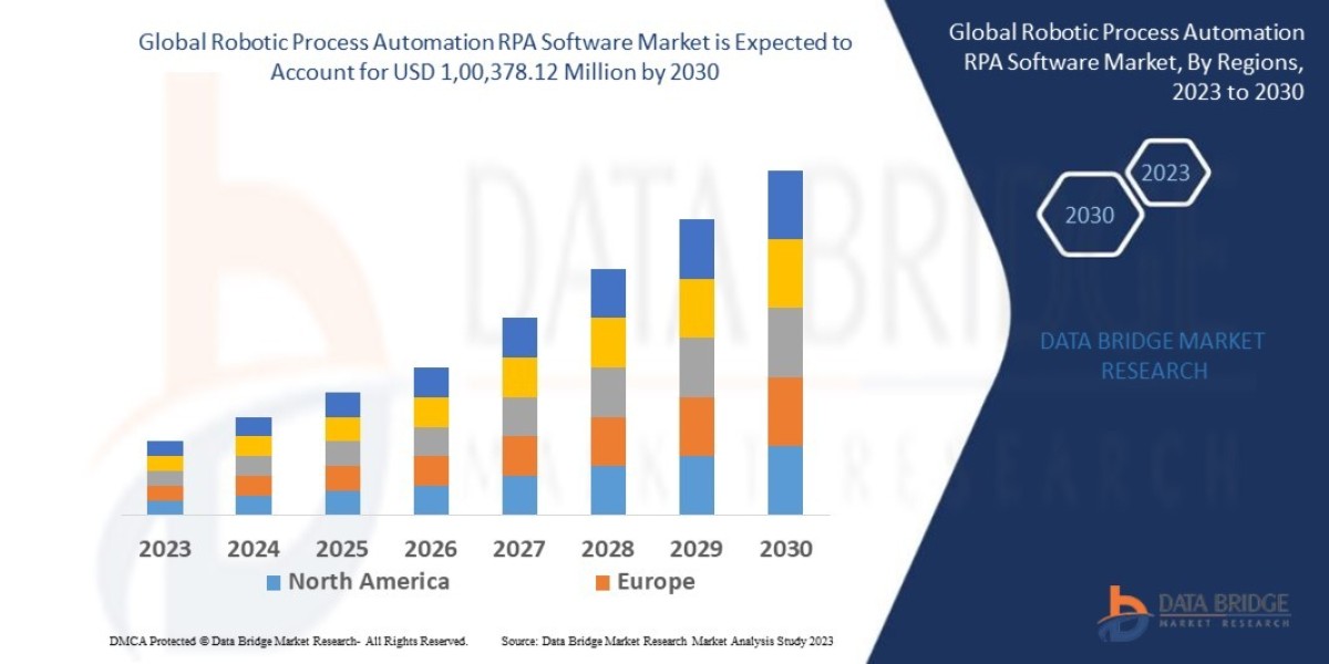 Robotic Process Automation RPA Software Market Revenue Forecast: Growth, Share, Value, and Trends