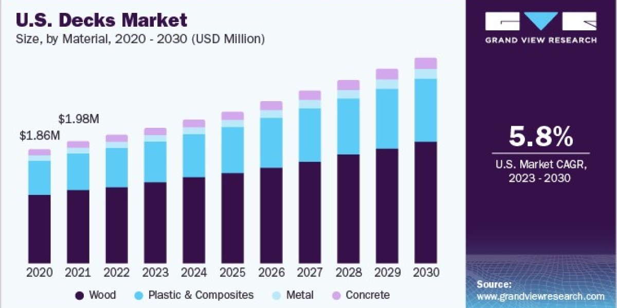 Decks Market 2030: Fastening Methods that Make a Difference