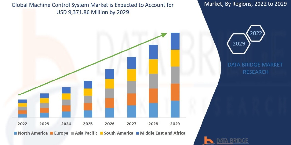 Machine Control System Market – Industry Trends and Forecast to 2029