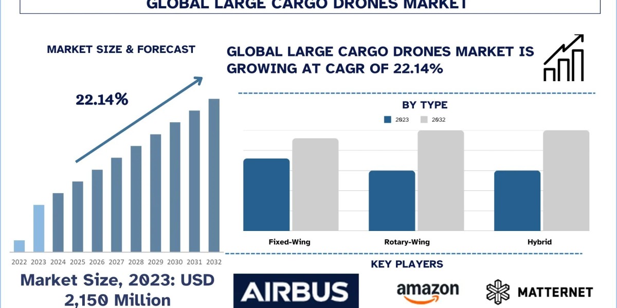 Large Cargo Drones Market Size, Growth Report, 2032