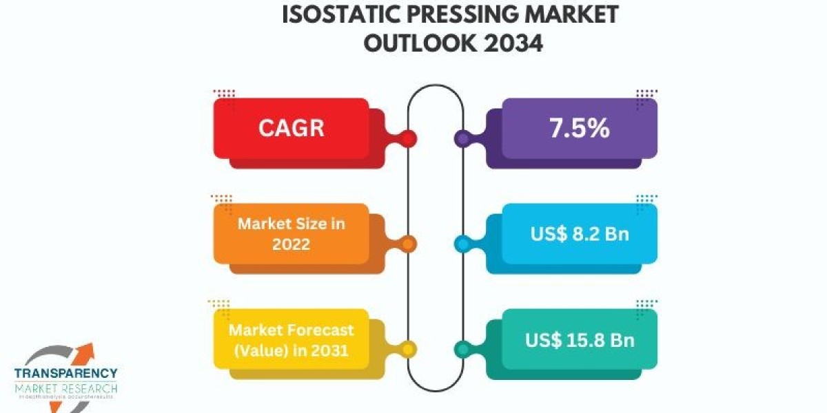 Isostatic Pressing Market Status, Growth, Trends and Outlook - 2031