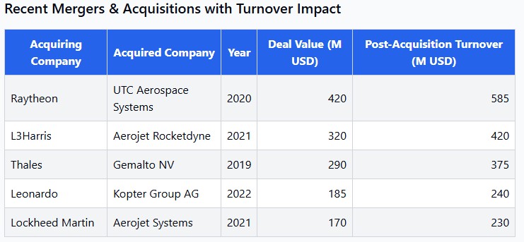 Top Airport Surveillance Radar Companies Recent Mergers & Acquisitions with Turnover Impact