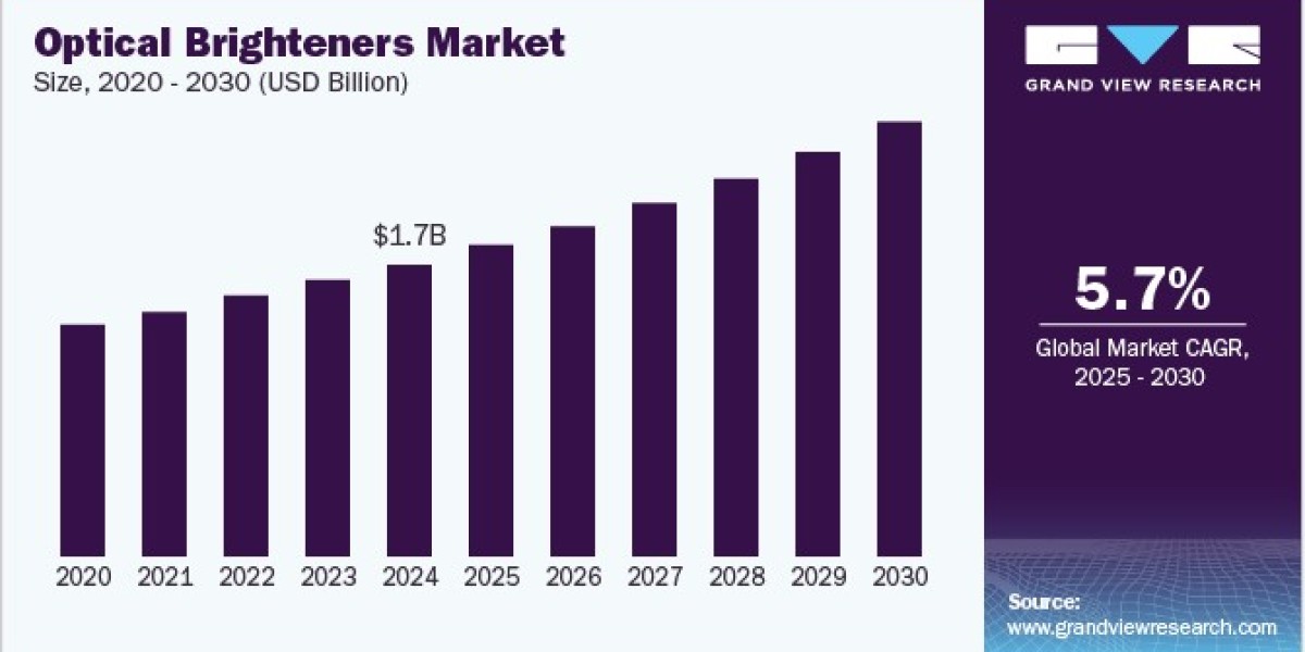Optical Brighteners Market Attracts Investments from Key Industry Players