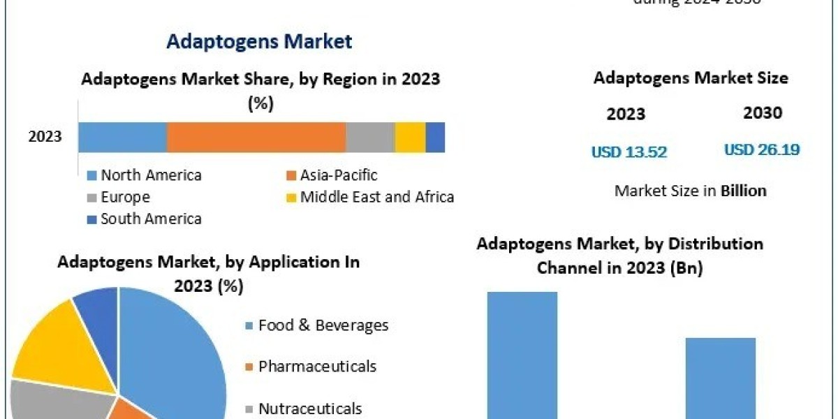 Exploring the Role of Adaptogens in Functional Food and the Expanding Global Market