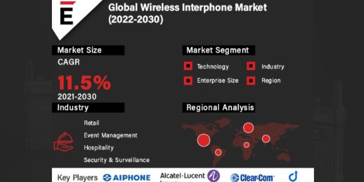 2030 Wireless Interphone Market Outlook: Share, Size, and Emerging Opportunities