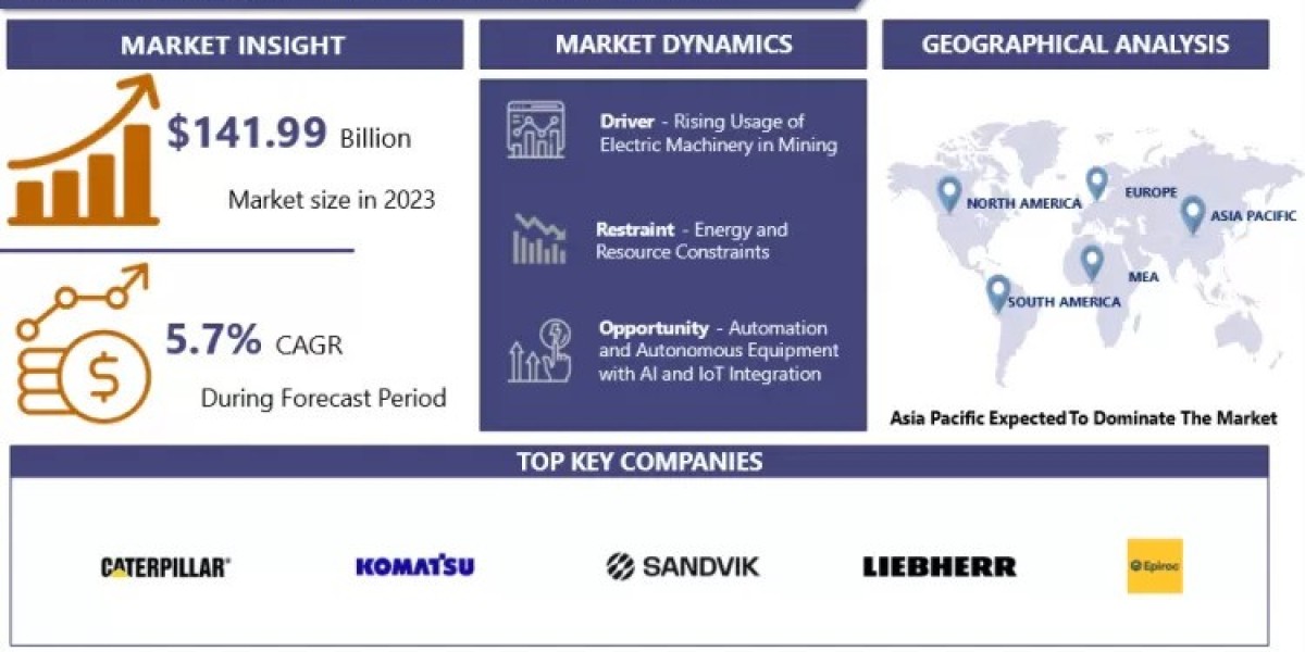 Mining Equipment Market Dynamics: Technological Innovations and Market Evolution | 2032