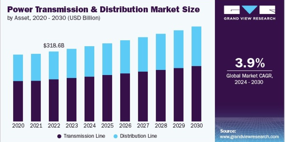 Power Transmission And Distribution Market 2030: The Impact of Urbanization on Demand