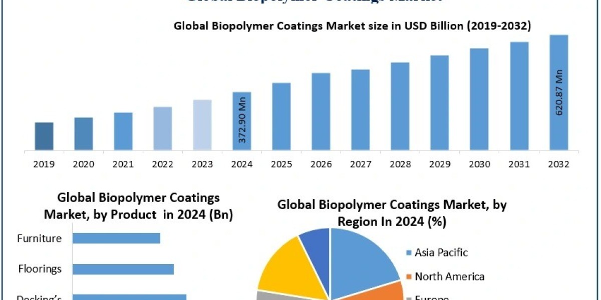 Biopolymer Coatings Market New Opportunities After COVID-19 and Forecast 2032