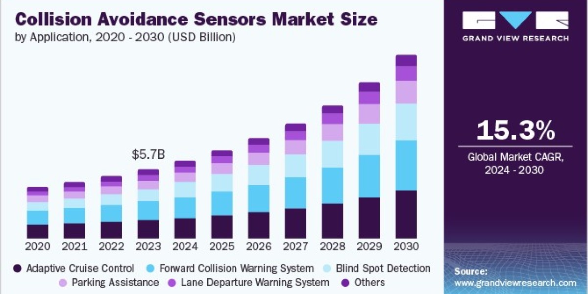 Collision Avoidance Sensors Market 2030: Exploring the Global Landscape