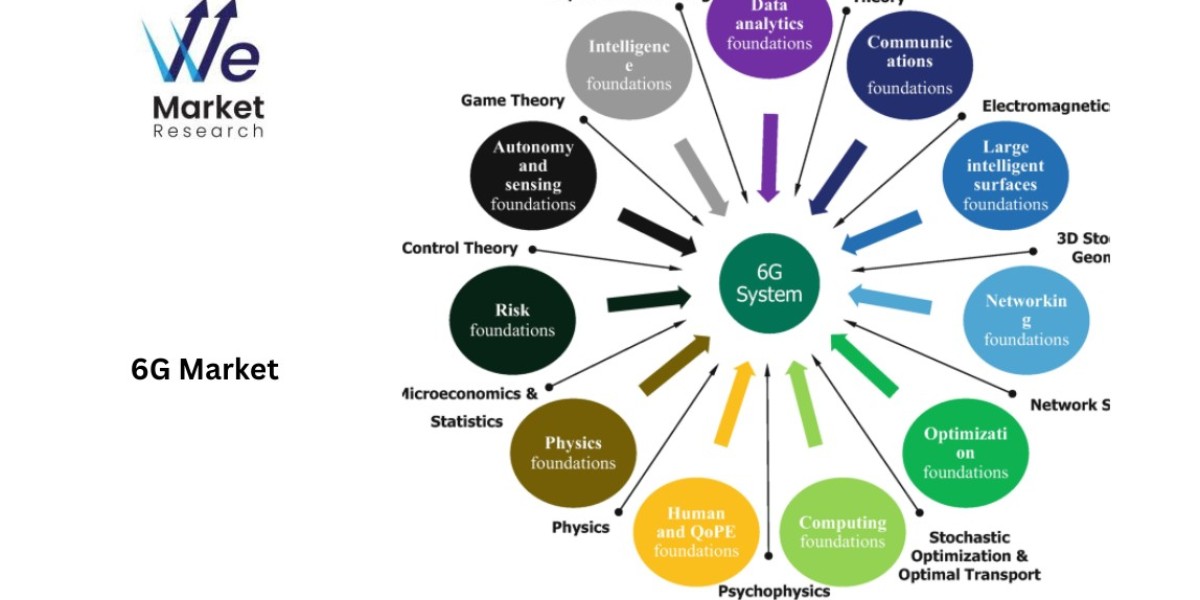 6G Market in Automotive Sector: 2025–2033 Applications and Trends