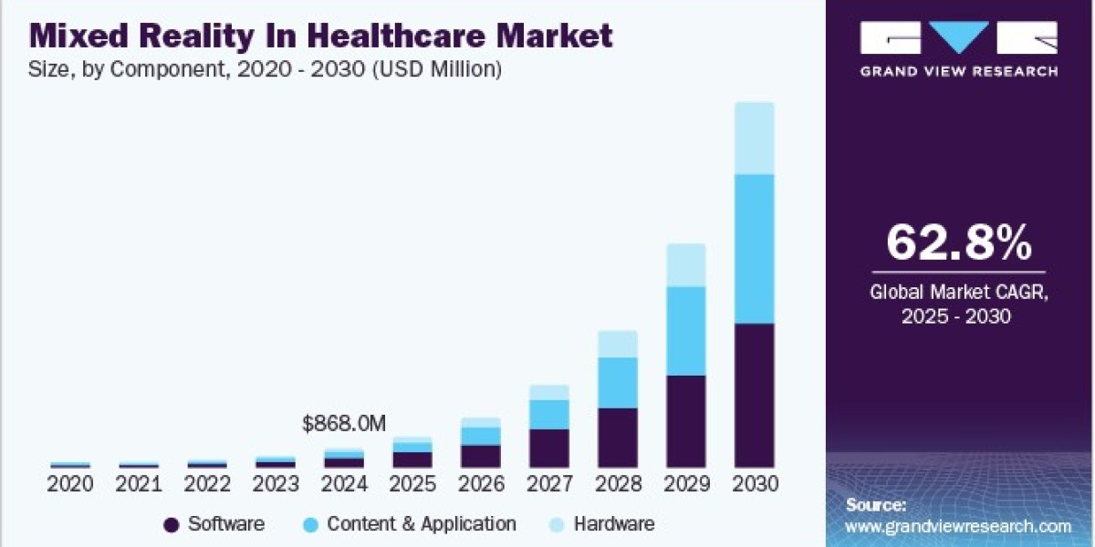 Mixed Reality in Healthcare Market Sees Growth with Rise of Immersive Therapy for PTSD and Anxiety