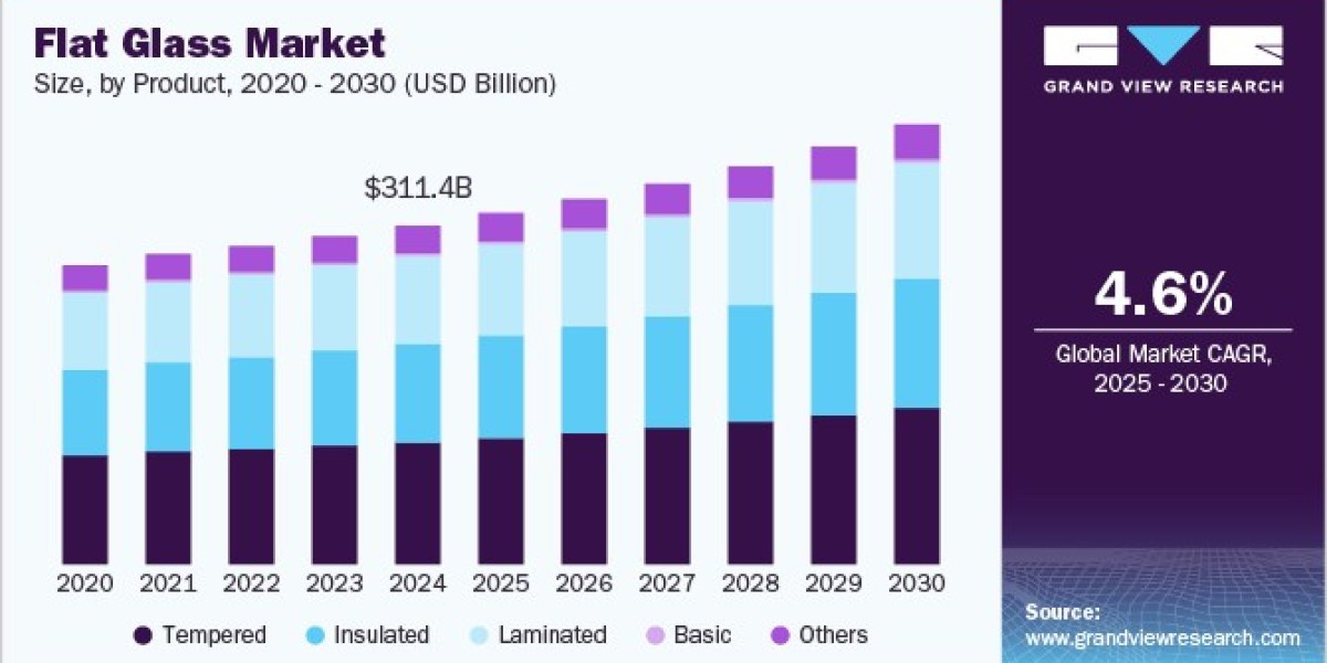 Flat Glass Market Thrives on Technological Integration in Smart Homes