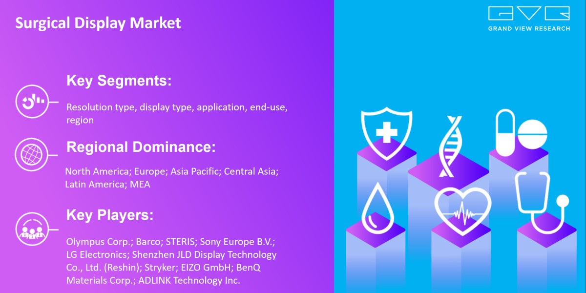 Surgical Display Market Outlook On The Basis Of Resolution Type, By Display Type, By Application, By End-use, By Region,
