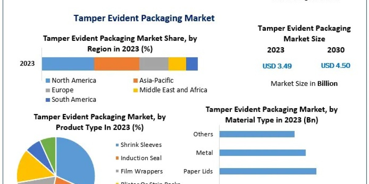 Tamper Evident Packaging Market in North America Leading Global Growth with Consumer Safety Concerns