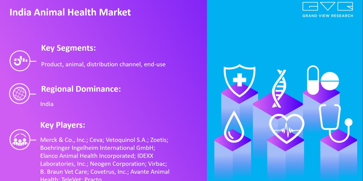 India Animal Health Market To Grow Enormously with Size Worth $4.3 Billion By 2030 |Grand View Research, Inc.