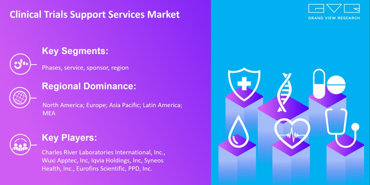 Clinical Trials Support Services Market 2025 Growing Worldwide By Best Key players- Charles River Laboratories Internati
