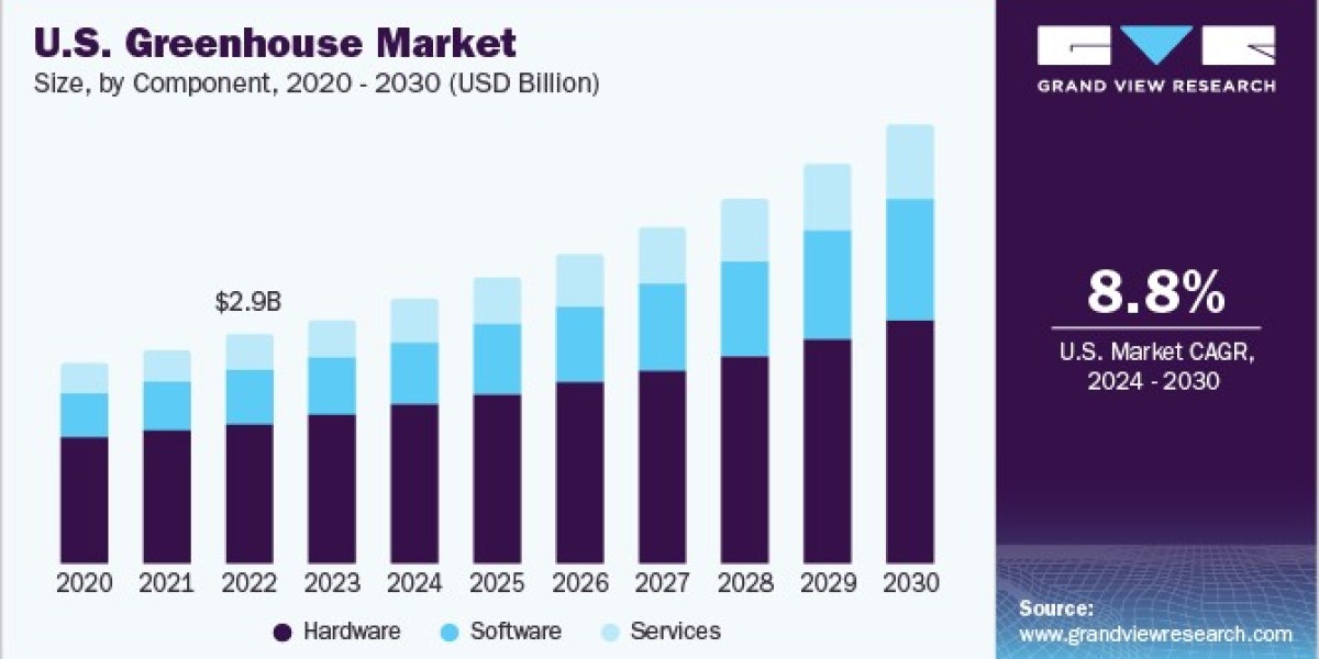U.S. Greenhouse Market Increasing Adoption of Aquaponics and Hydroponics in Crop Cultivation