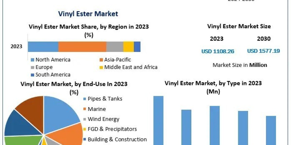 Vinyl Ester Market Industry Size , Company Profiles and Business Analysis