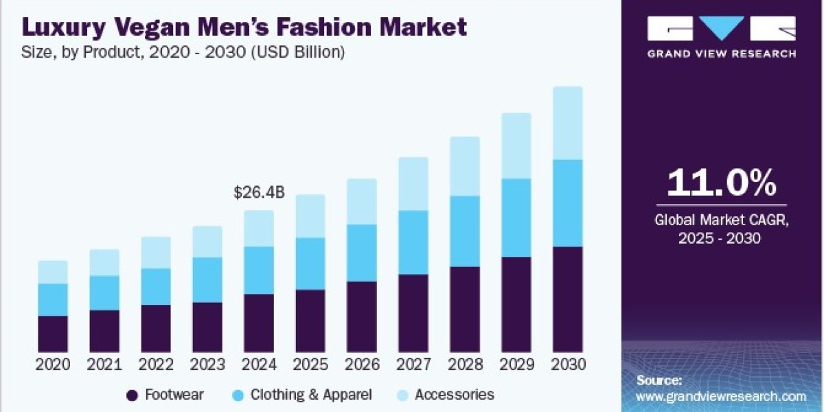 Luxury Vegan Men’s Fashion Market Booms with Consumer Shift Toward Conscious and Green Fashion