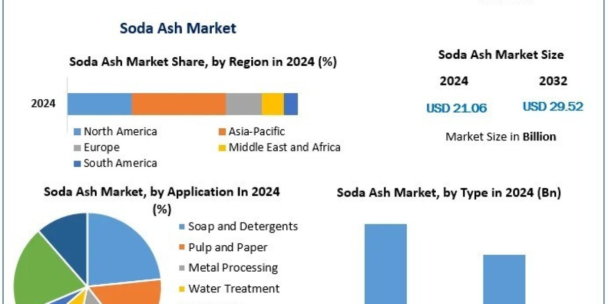 Soda Ash Market Competitive Landscape, key trends, and Business Outlook