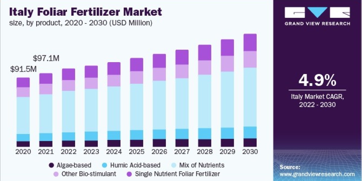 Italy Foliar Fertilizer Market 2030: The Future of Turf and Ornamental Care