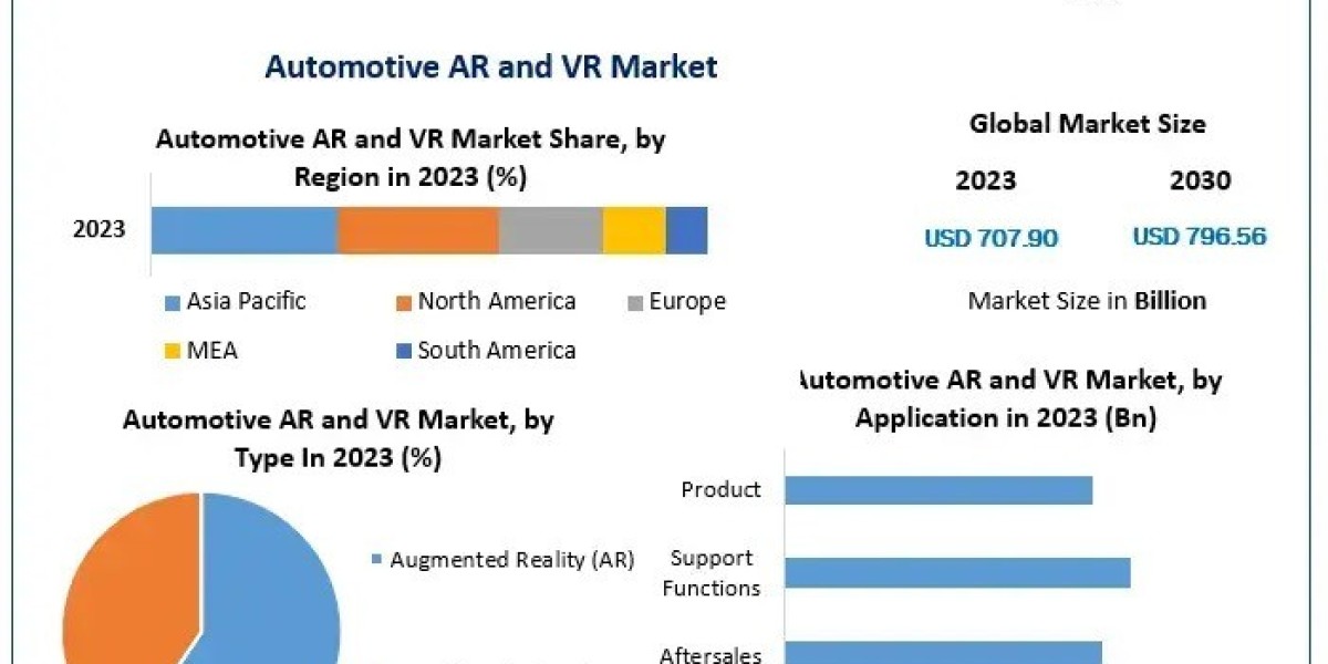 Future Outlook: Automotive AR and VR Market Projections Through 2030