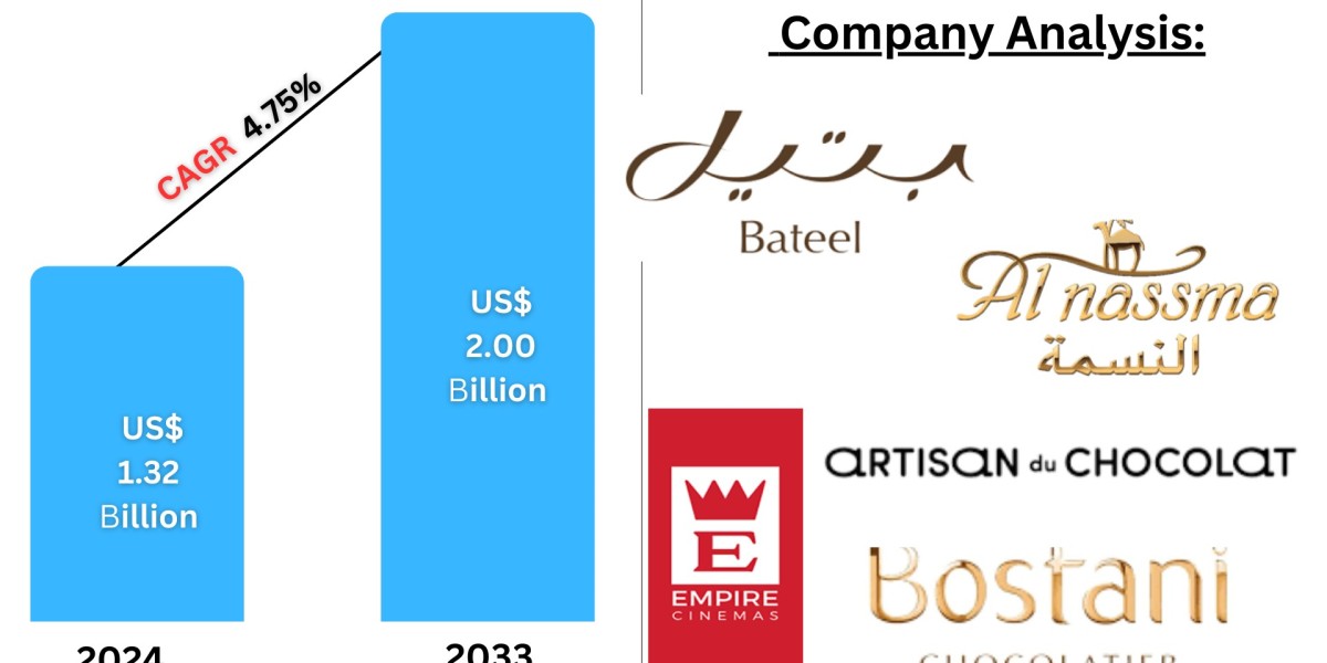 Saudi Arabia Chocolate Market  : Key Drivers, Regional Insights & Forecast to 2033