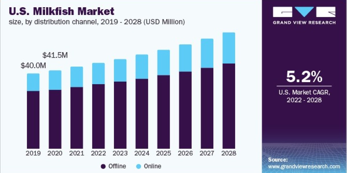 Milkfish Market 2028: Health Benefits Driving Demand