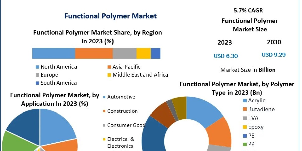Functional Polymer Market how is innovation in materials science influencing demand