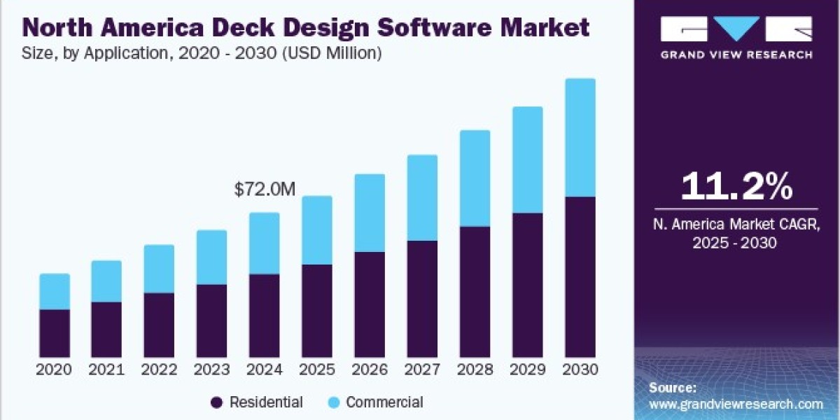 North America Deck Design Software Market 2030: Navigating Application Growth