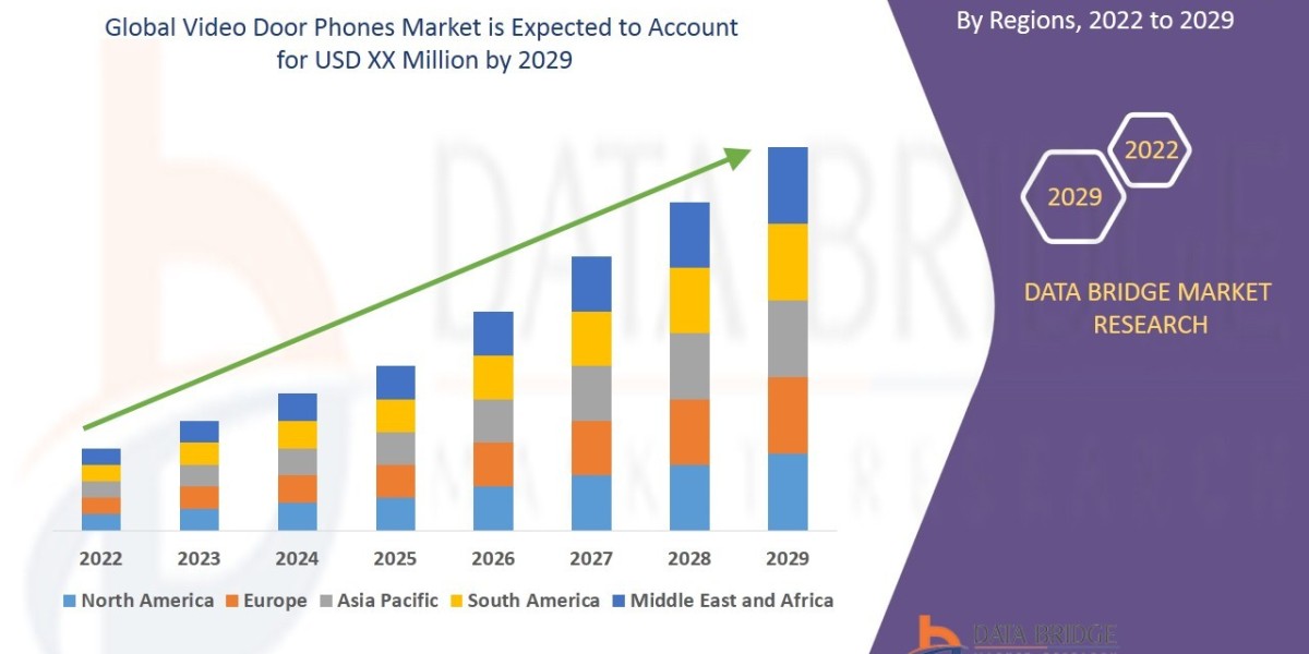 Video Door Phones Market growth at a rate of 6.40% in 2022 to 2029.