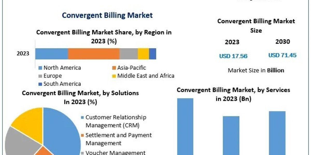Convergent Billing Market Analysis by Opportunities, Size, Share, Future Scope, Revenue and Forecast 2030