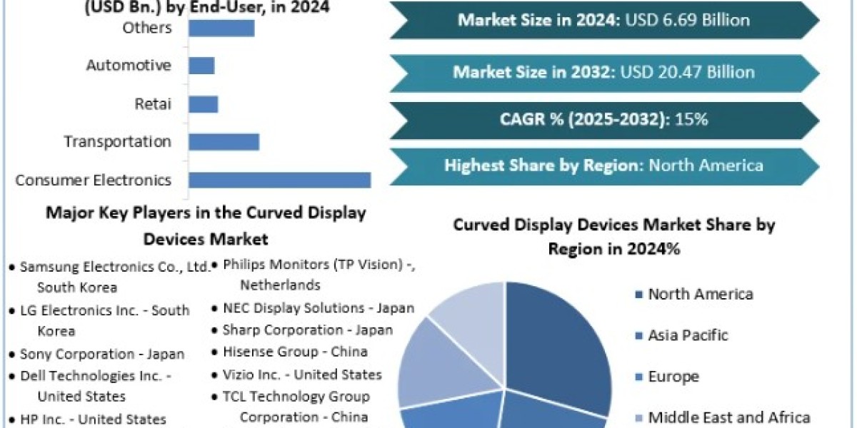 Curved Display Devices Market Demand, Competitive Landscape and Forecast to 2025-2032