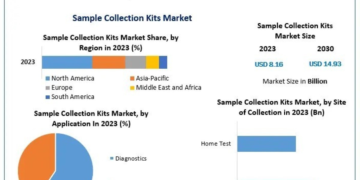 Sample Collection Kits Market Growth Opportunities, Sales Revenue, Leading Players, and Forecast 2030