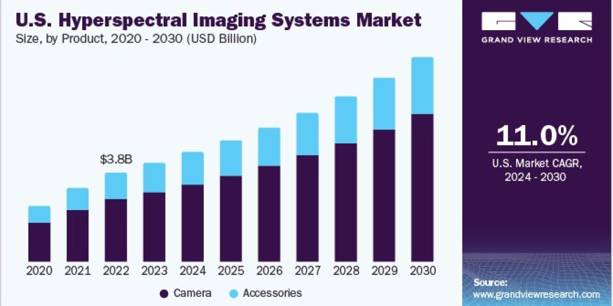 U.S. Hyperspectral Imaging Systems Market 2030: Accessories Powering Precision