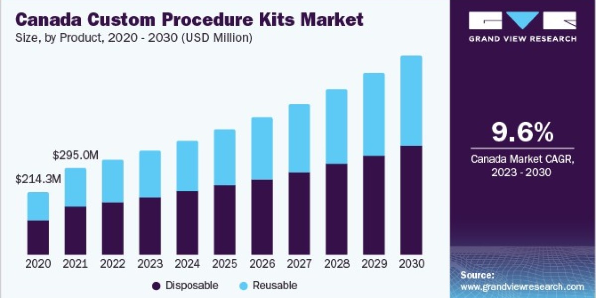 Custom Procedure Kits Market 2030: Enhancing Efficiency in Hospitals