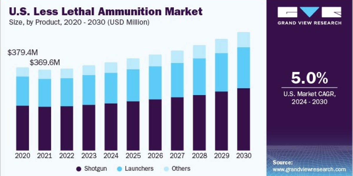 Less Lethal Ammunition Market 2030: Military Upgrades Drive Demand