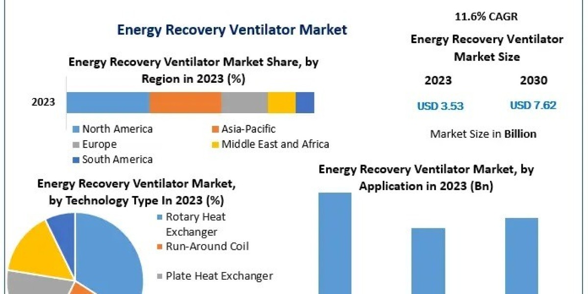 Energy Recovery Ventilator Market Supply and Demand with Size (Value and Volume) by 2030