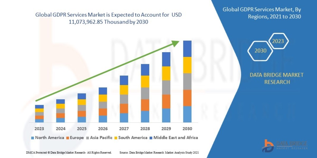 General Data Protection Regulation Services Market expected to reach a value of USD 11,073,962.85 thousand by 2030
