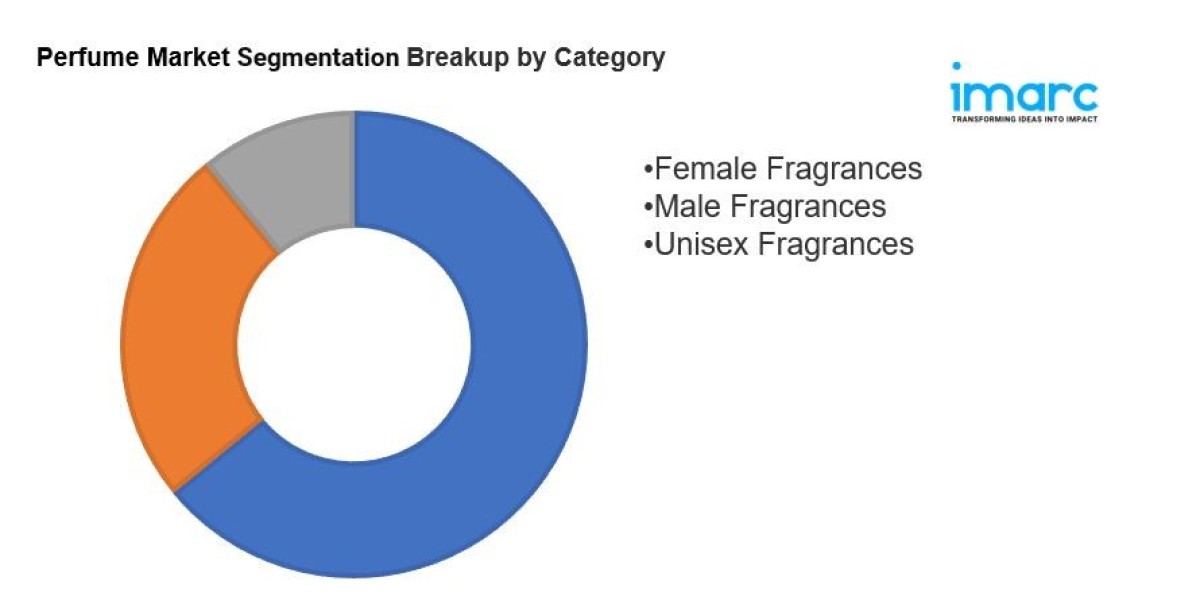 Perfume Market Size, Share Analysis and Trends 2025-2033