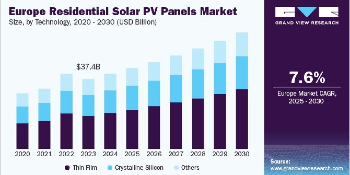 Europe Residential Solar PV Panels Market Development Strategies Include Strategic Partnerships
