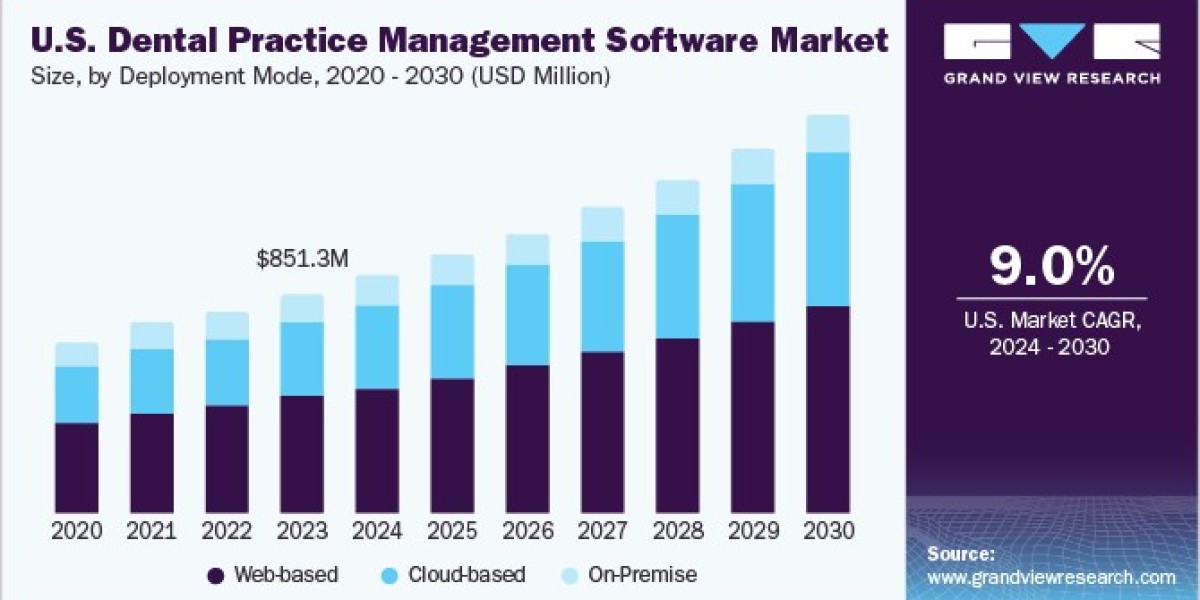 Dental Practice Management Software Market Growth Projections Driven by Technological Advancements