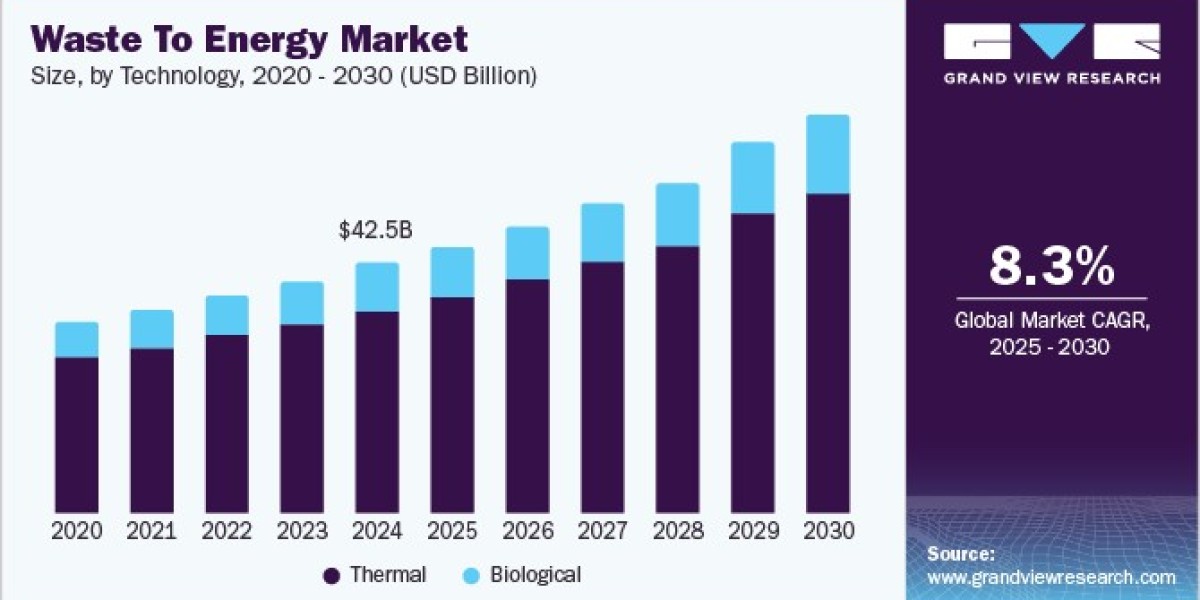 Waste To Energy Market Propelled by Rising Awareness of Carbon Neutral Goals
