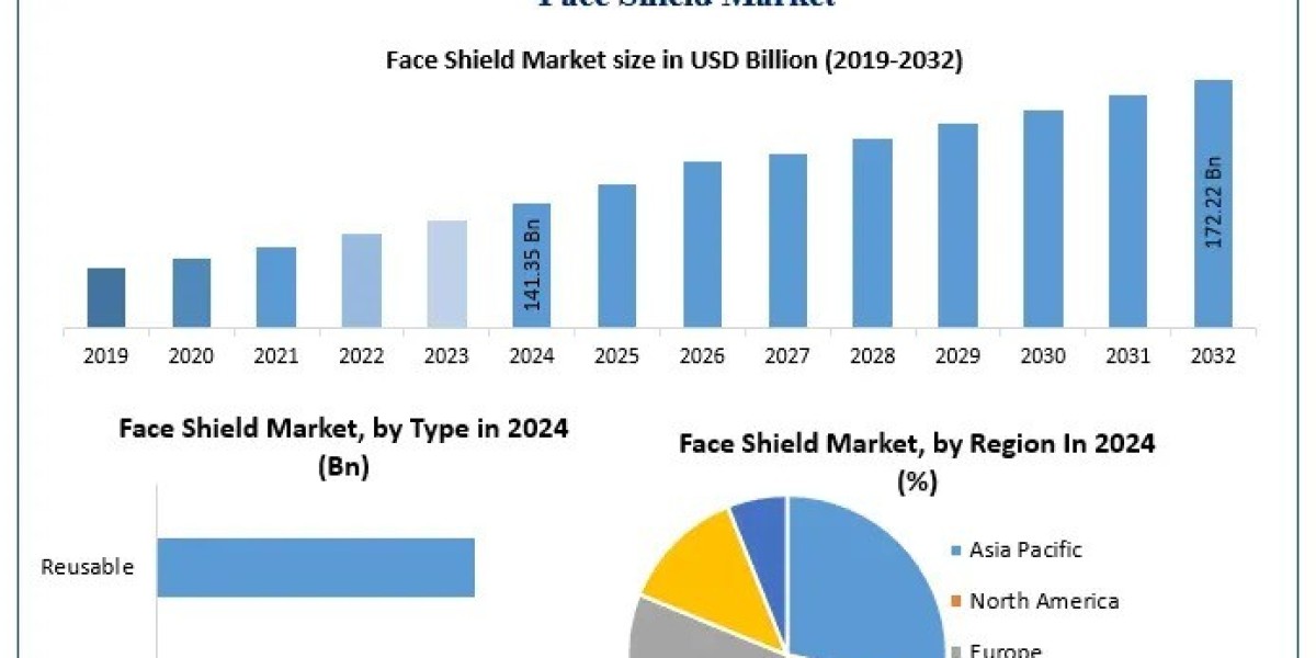 Face Shield Market Trends, Research Report, Growth, Opportunities, Forecast -2032