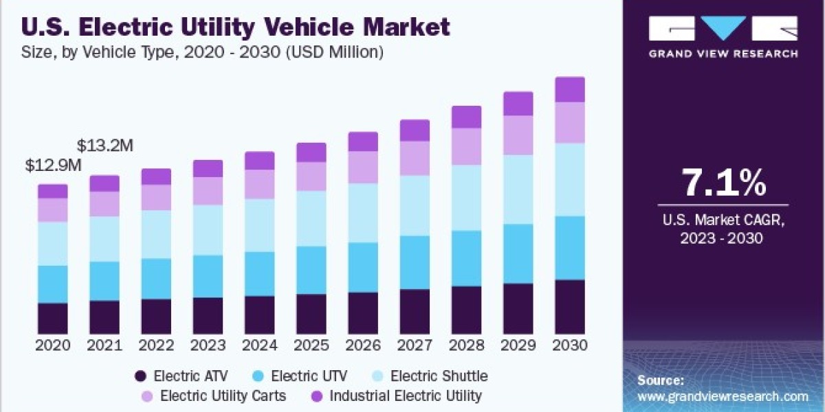 Electric Utility Vehicle Market 2030: The Electric Edge in Utility
