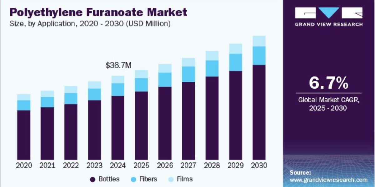 Polyethylene Furanoate Market 2030: China’s PEF Market Soars