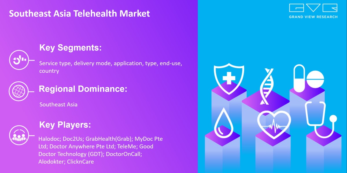 Southeast Asia Telehealth Market To Grab Big Lead Growth Opportunities For By 2030|Grand View Research, Inc.