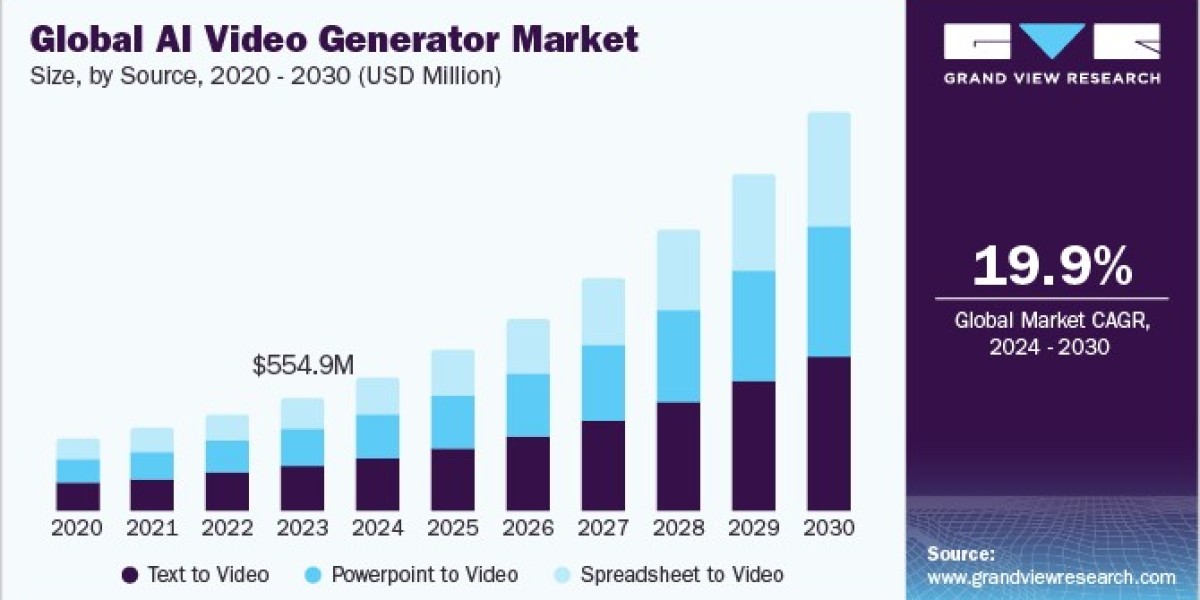 AI Video Generator Market 2030: Services Segment to Experience Fastest Growth