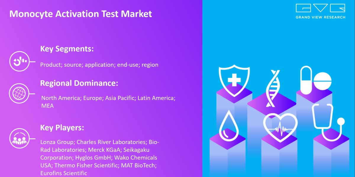 Monocyte Activation Test Market Outlook On The Basis Of Product, By Source, By Application, By End-use, By Region, And S