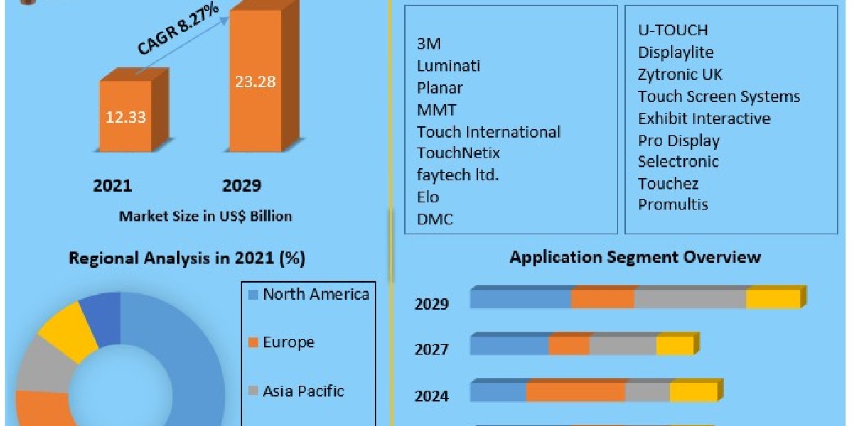 Europe Multi Touchscreen Market Metrics Marvels: Size, Share, Revenue, and Worth Statistics 2029